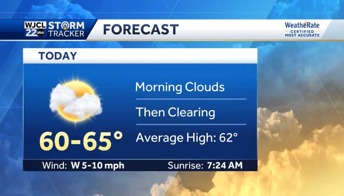 Sunshine returns today and much cooler weather is in the forecast - WJCL