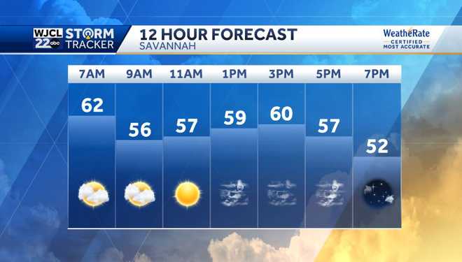 Lots of sun today but much cooler and windy