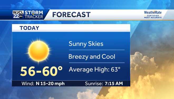 Sunshine returns today but it will be cool and breezy