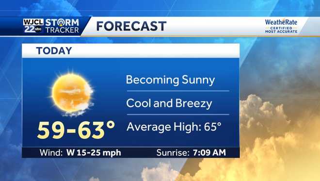 Sunshine in the forecast today with gusty west winds