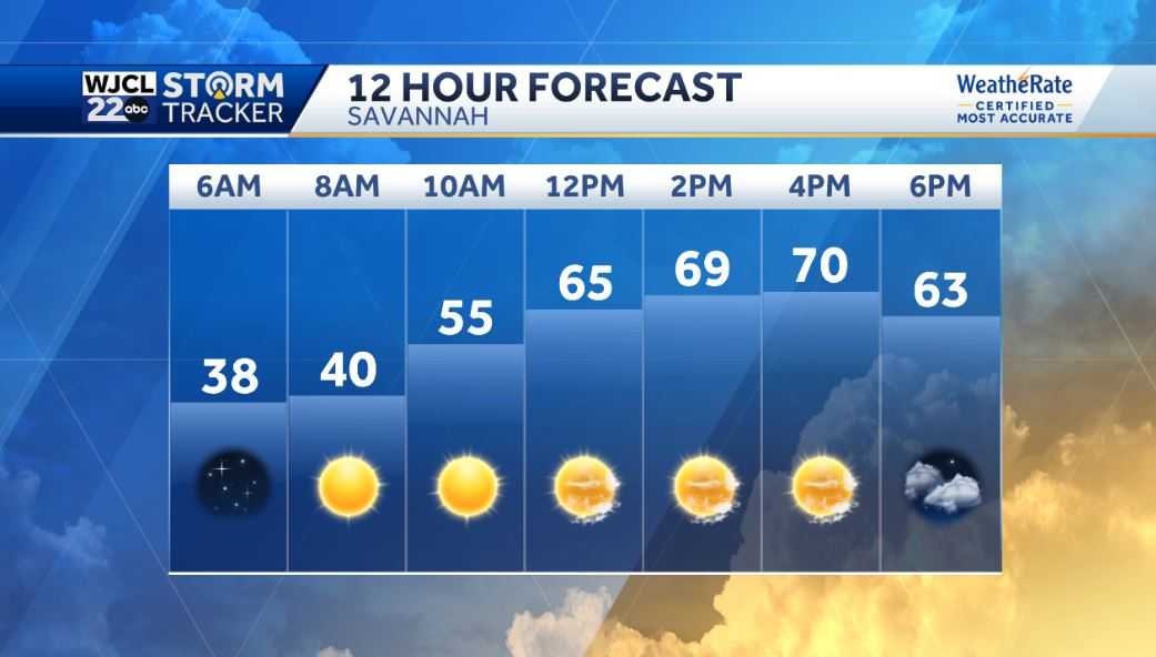 Sunshine today but showers or storms in the forecast by tomorrow - WJCL