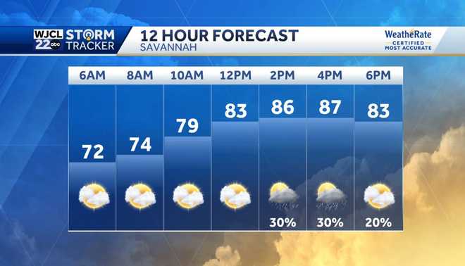 Cooler temperatures this afternoon and tracking a few showers