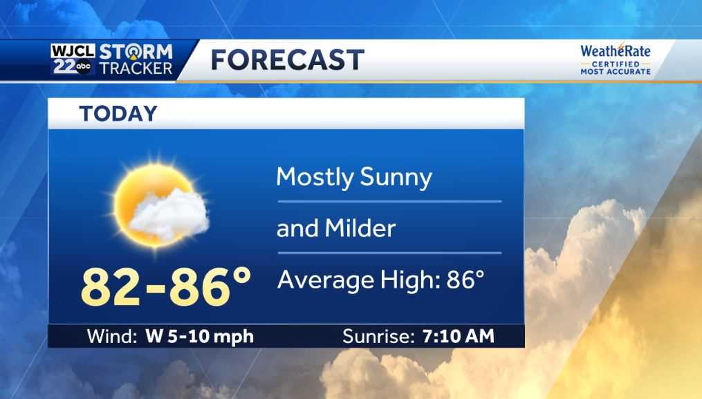 Lots of sunshine today but showers or storms possible by tomorrow - WJCL