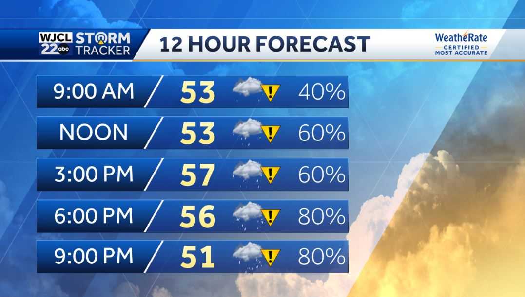 Umbrella needed today and tomorrow with downpours at times - WJCL