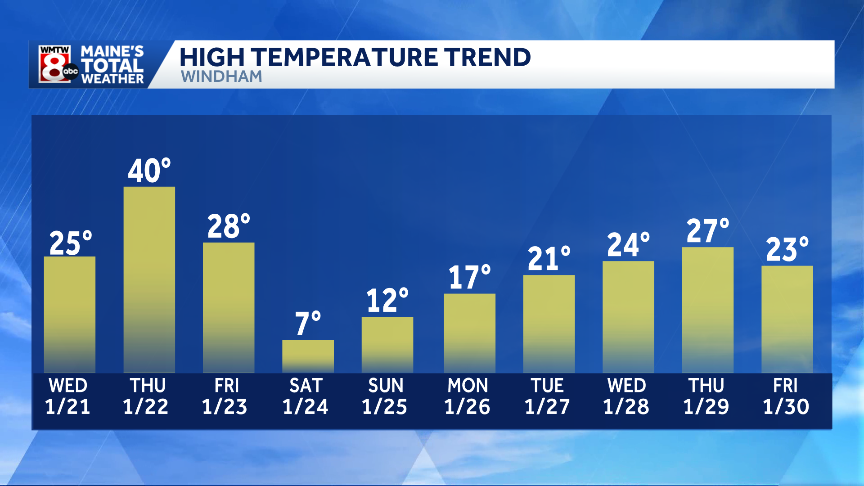 Extreme cold to impact Maine this weekend