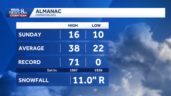 weather almanac for harrisburg
