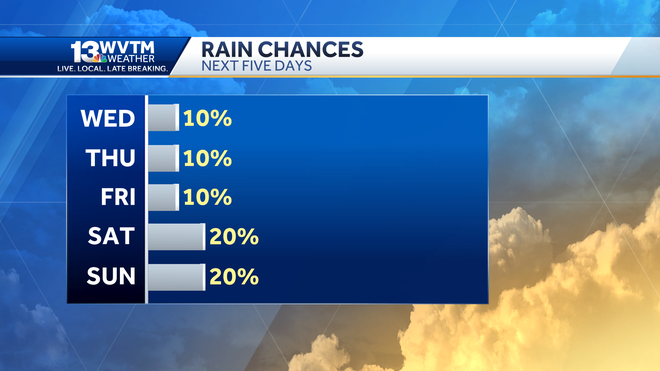 Very hot weather with little chance for rain this week