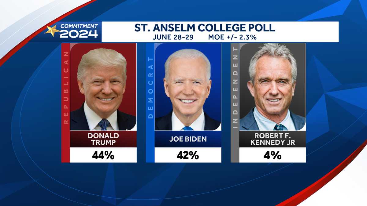 Poll shows Biden narrowly trailing Trump in New Hampshire