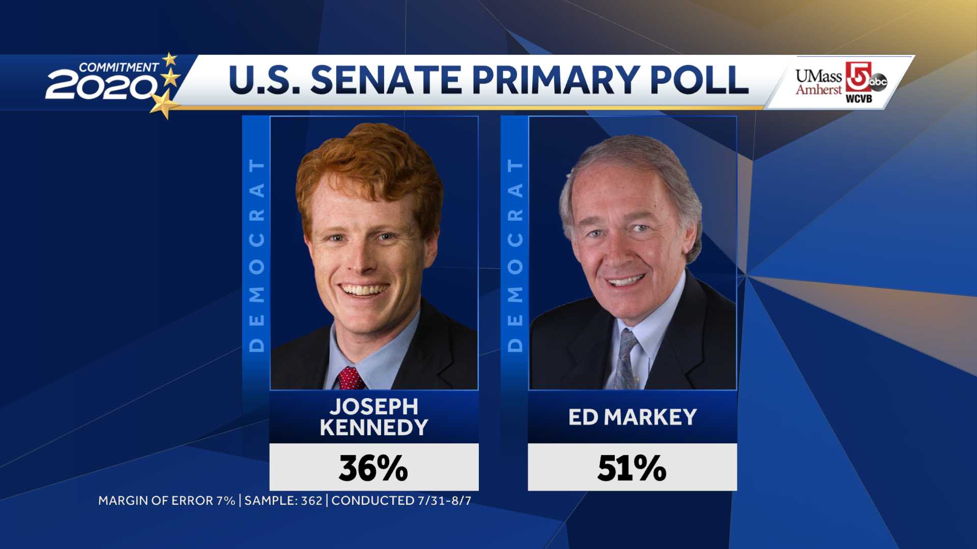 New Us Senate Democratic Primary Poll Shows Markey With Strong Momentum