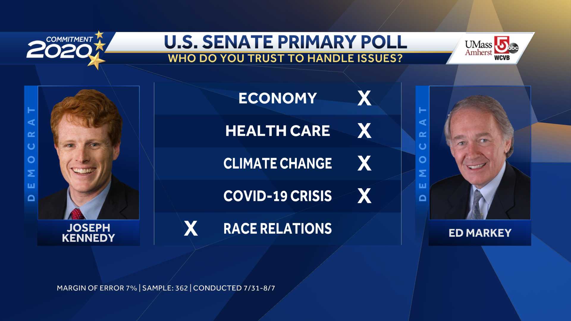 New US Senate Democratic Primary poll shows Markey with strong momentum