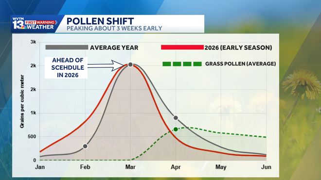 alabama weather forecast  pollen season