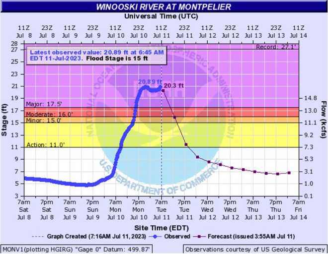 Winooski River, others at major flood stage When waters will recede