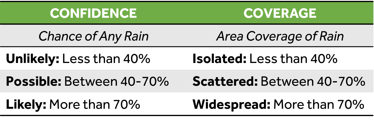 Meaning of rain percent chance Breakdown: What