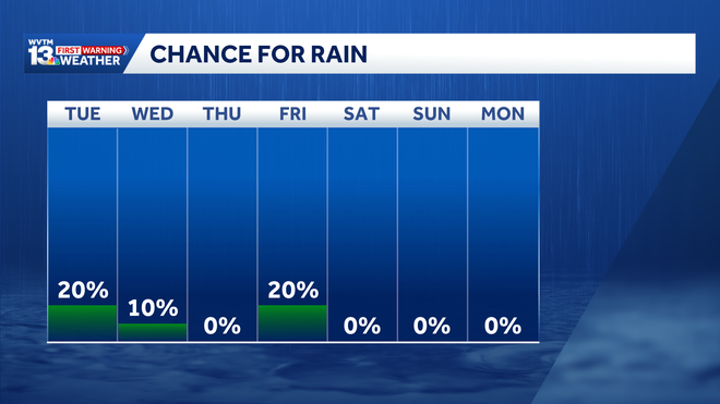 rain chances