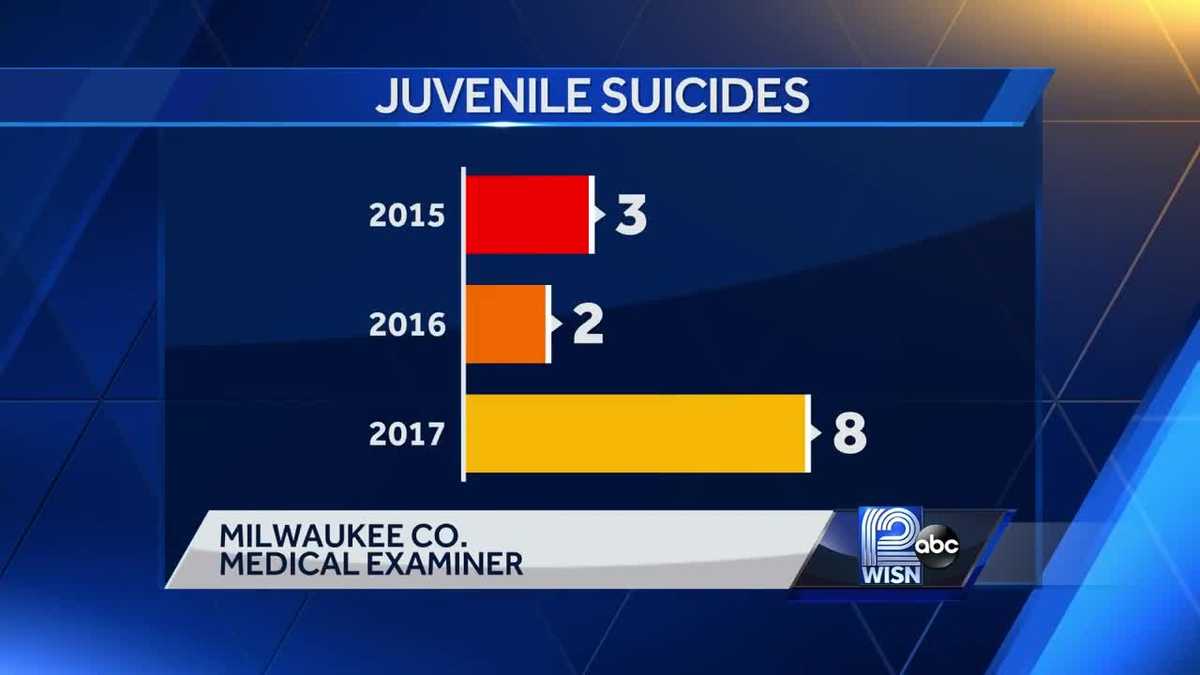 Milwaukee County has record number of child suicides