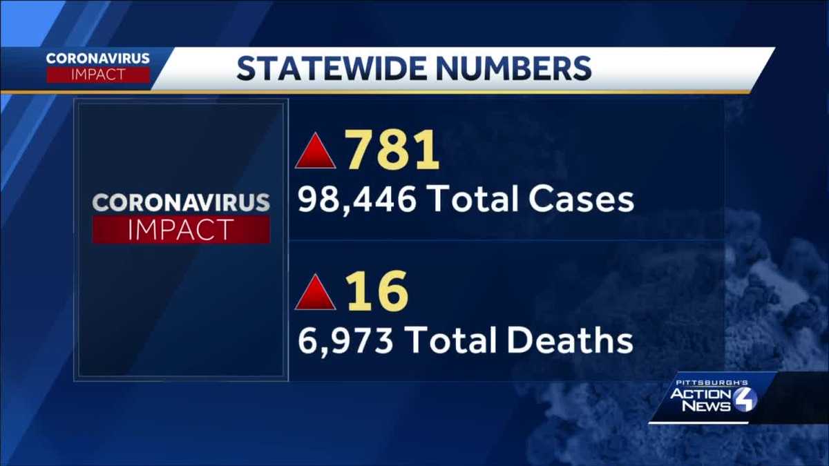 Pennsylvania reports 781 new cases as restrictions take hold