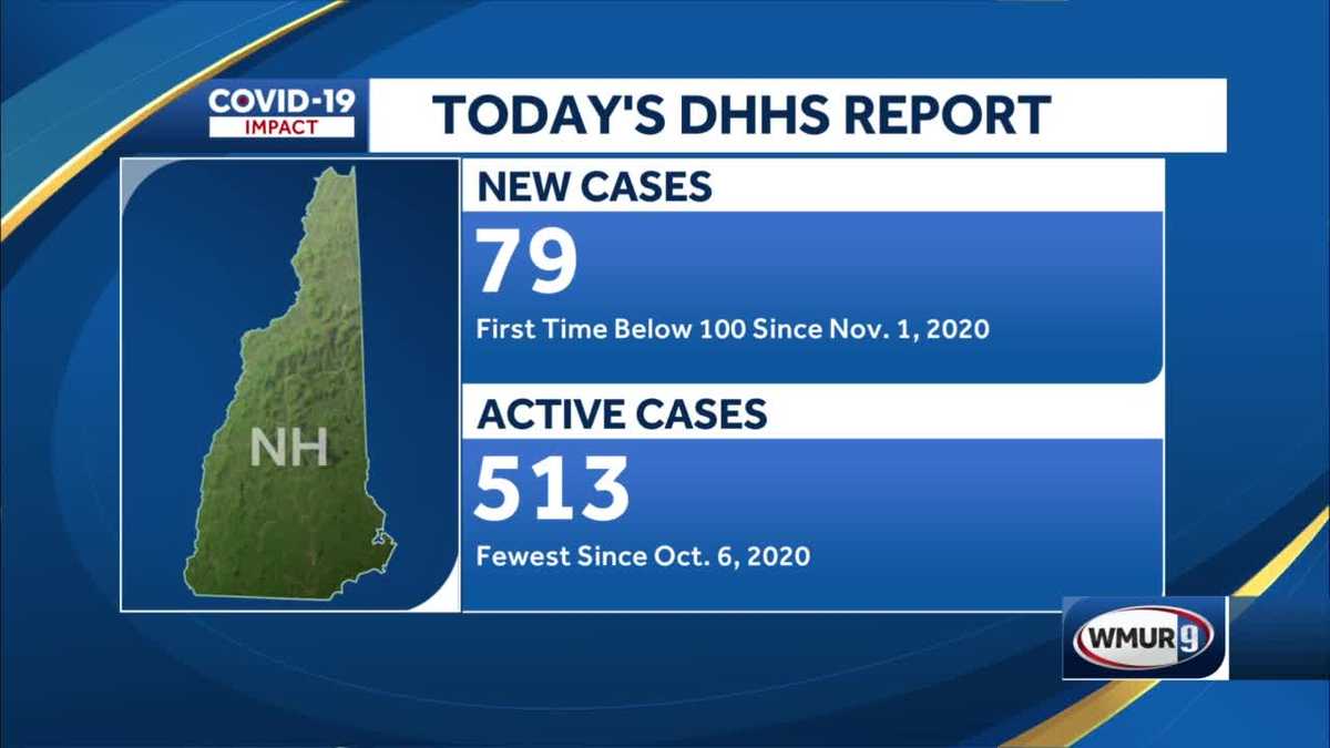 COVID19 NH Active cases of COVID19 in New Hampshire at lowest level