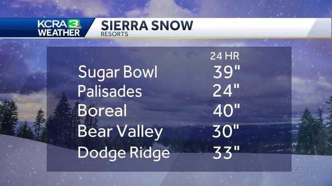 Sierra&#x20;snow&#x20;totals