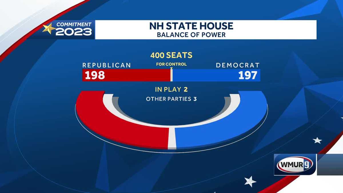 Balance of power tightens at New Hampshire state House after special election in Northwood Nottingham WMUR Manchester Balance of power tightens at New Hampshire state House after special election in Northwood Nottingham WMUR Manchester