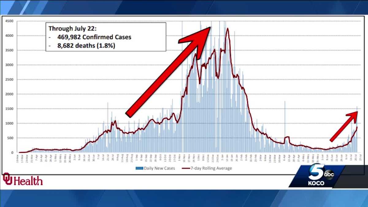 COVID19 CASES Cases going up but peak likely lower than last year's