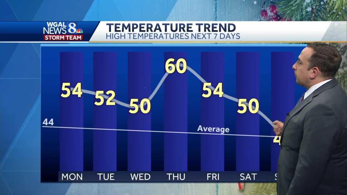 Mild & Quiet Start To The Work Week