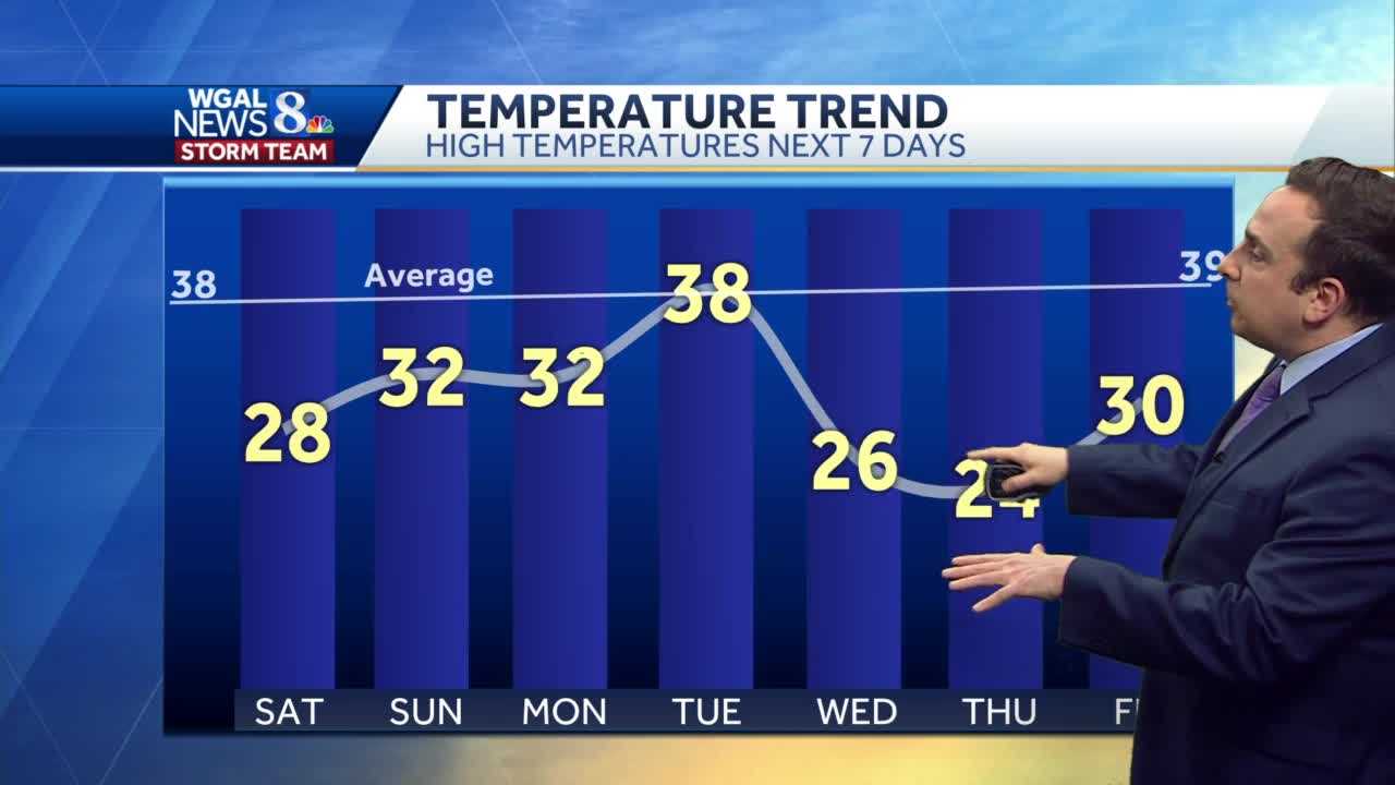 Cold Weekend, Few Flurries Possible Sunday