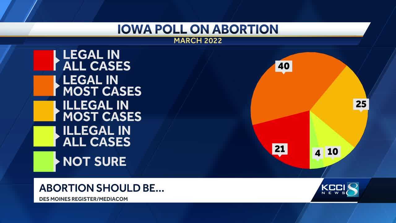 Iowa Legislature Passes Abortion Restrictions, Bill Goes To Governor's Desk