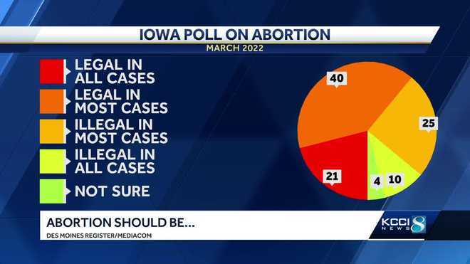 iowa&#x20;poll&#x20;on&#x20;abortion