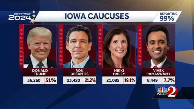 Iowa caucus 2024: Results and takeaways - Vimarsana News