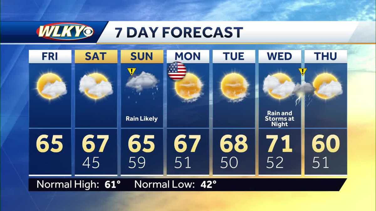 Weekend weather planner: A mild start, with cooler temps and rain returning