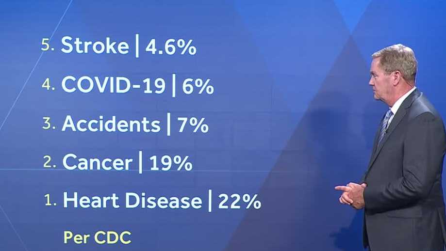 BY THE NUMBERS | What are the leading causes of death in Pennsylvania?
