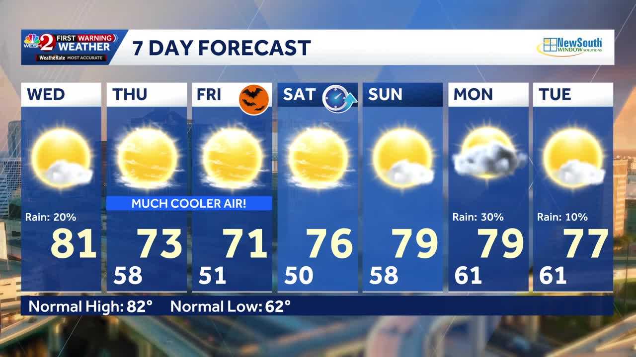 Cool start in Central Florida on Wednesday; warm and sunny