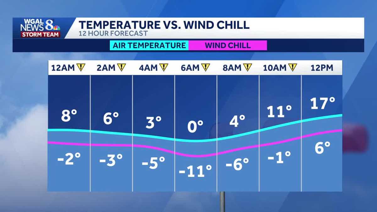 IMPACT DAY: Bitter cold continues through weekend with sub-zero wind chills