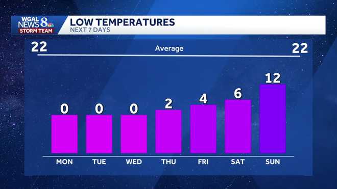 low temperatures for next 7 days