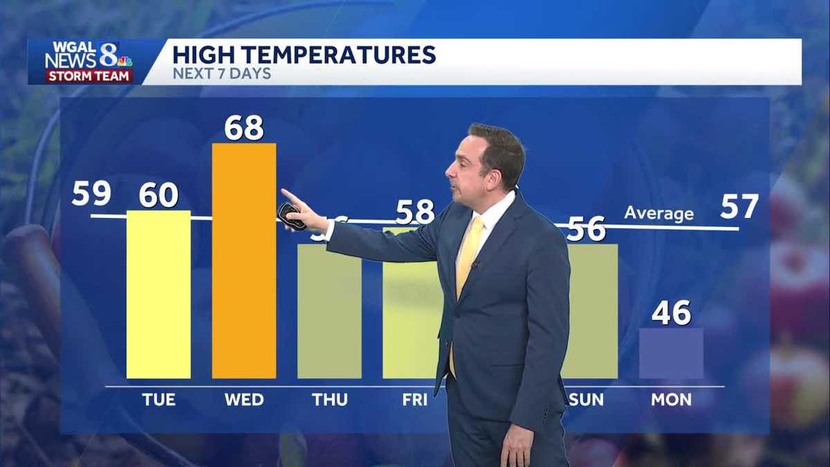 Seasonably mild and breezy for Election Day, even warmer Wednesday ...