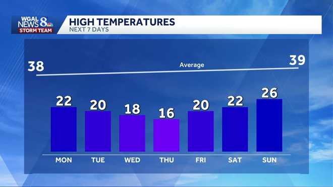 high temperatures next 7 days