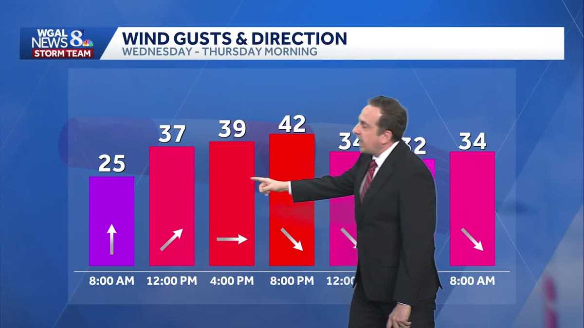 Impact: Strong Winds Wednesday, Few Showers Late