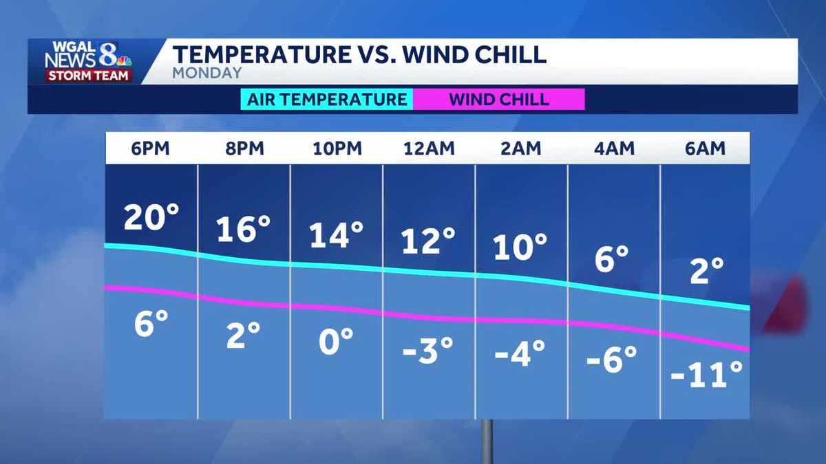 IMPACT: Sub-zero wind chills could challenge record lows this week