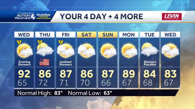 First of three impact days: Pittsburgh 4th of July forecast