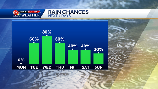 Rain returns later this week