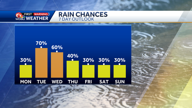 Increasing rain chances this week, then it turns hot again