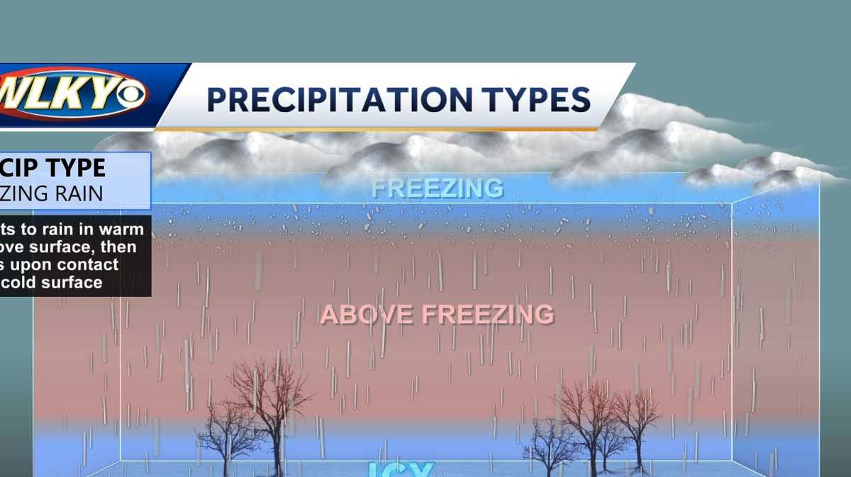 What is the difference between snow, rain, freezing rain and sleet?