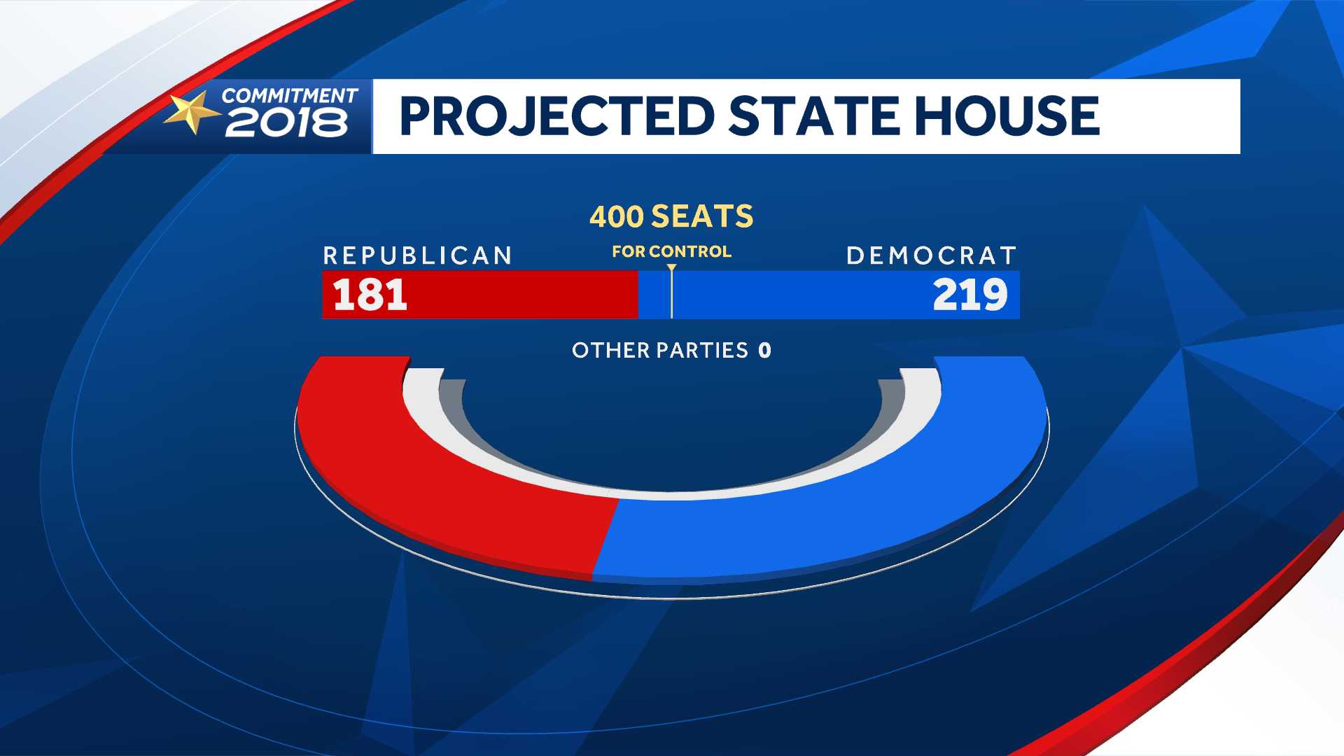 Democrats Win Control Of NH House, NH Senate, Executive Council