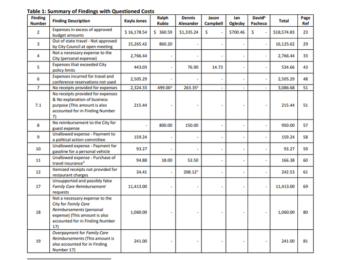 Breakdown of the Seaside financial audit