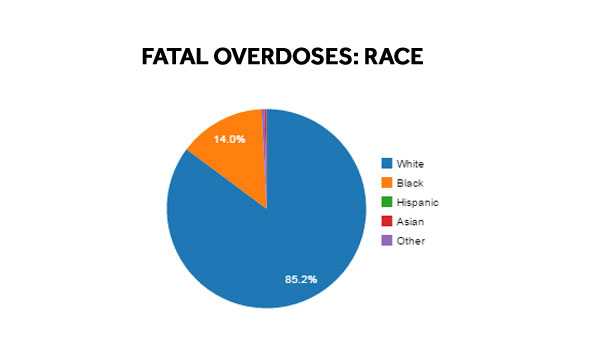 Allegheny County sees big spike in fatal drug overdoses