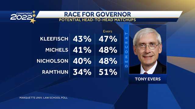 New Marquette Poll shows Gov. Tony Evers slightly ahead of his Republican challengers - Vimarsana News