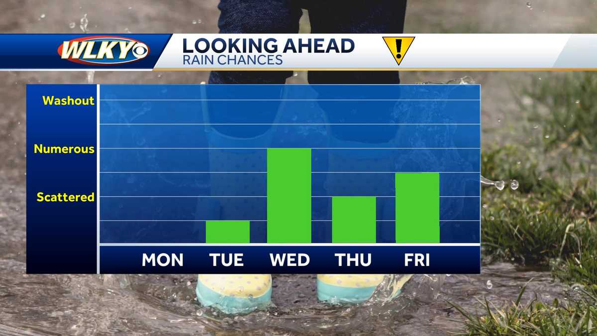 Weekly weather planner: A mild and active week for the Louisville area
