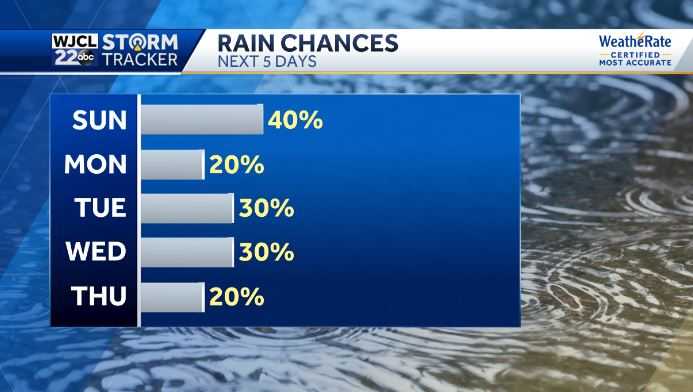 Expect more scattered showers for your Sunday but plenty of sunshine ...