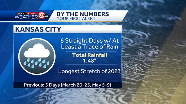 Kansas City has seen six-consecutive days of precipitation - Vimarsana News