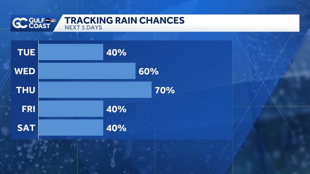 Higher rain chances return later this week